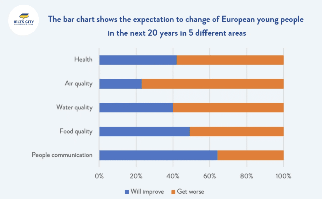 The bar chart shows the expectation to change of European young people in the next 20 years in 5 different areas