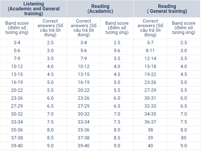 thang điểm IELTS Listening và Reading
