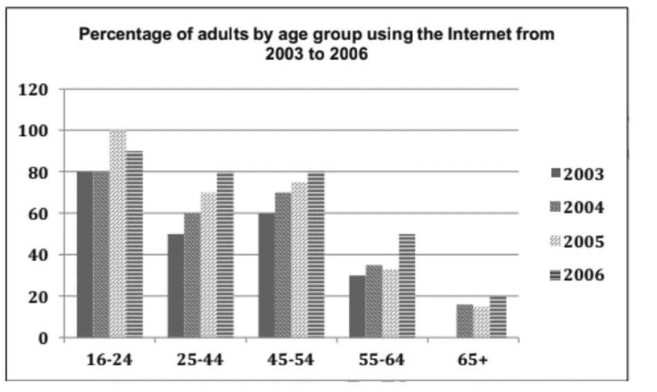 The chart below shows the percentage of adults of different age in the UK who used the Internet everyday from 2003-2006. Summarize the information by selecting and reporting the main features and make comparisons where relevant