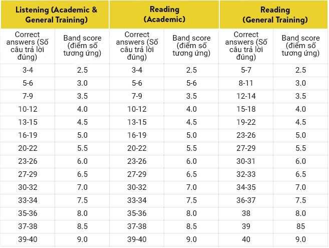 Thang điểm IELTS Genral Listening và Reading