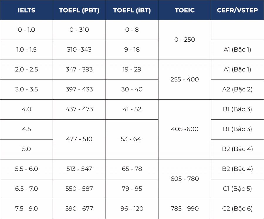 Bảng quy đổi điểm IELTS sang điểm các chứng chỉ tiếng Anh khác