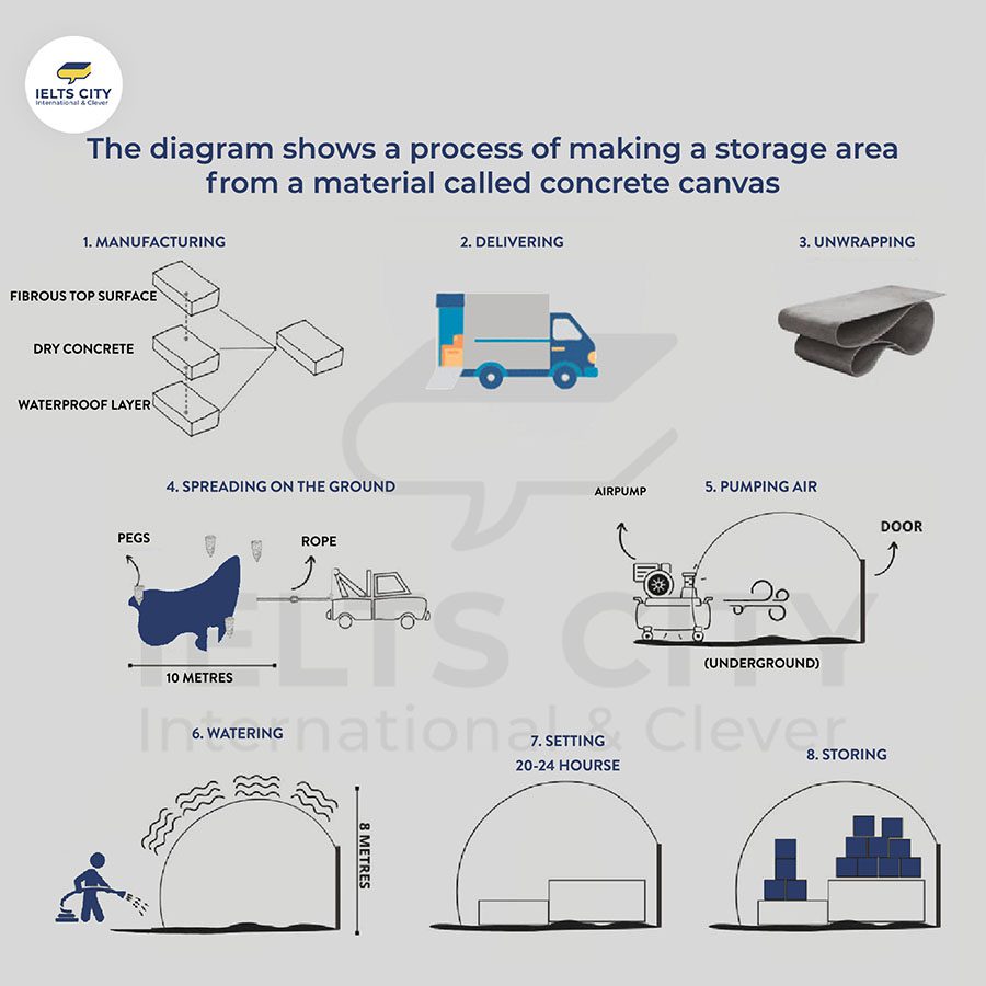 The diagram shows a process of making a storage area from a material called concrete canvas