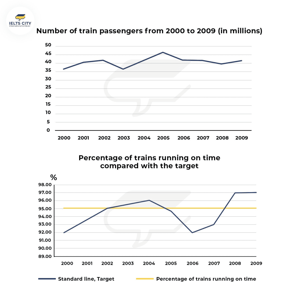The first graph shows the number of train passengers from 2000 to 2009; the second compares the percentage of trains running on time and target in the period
