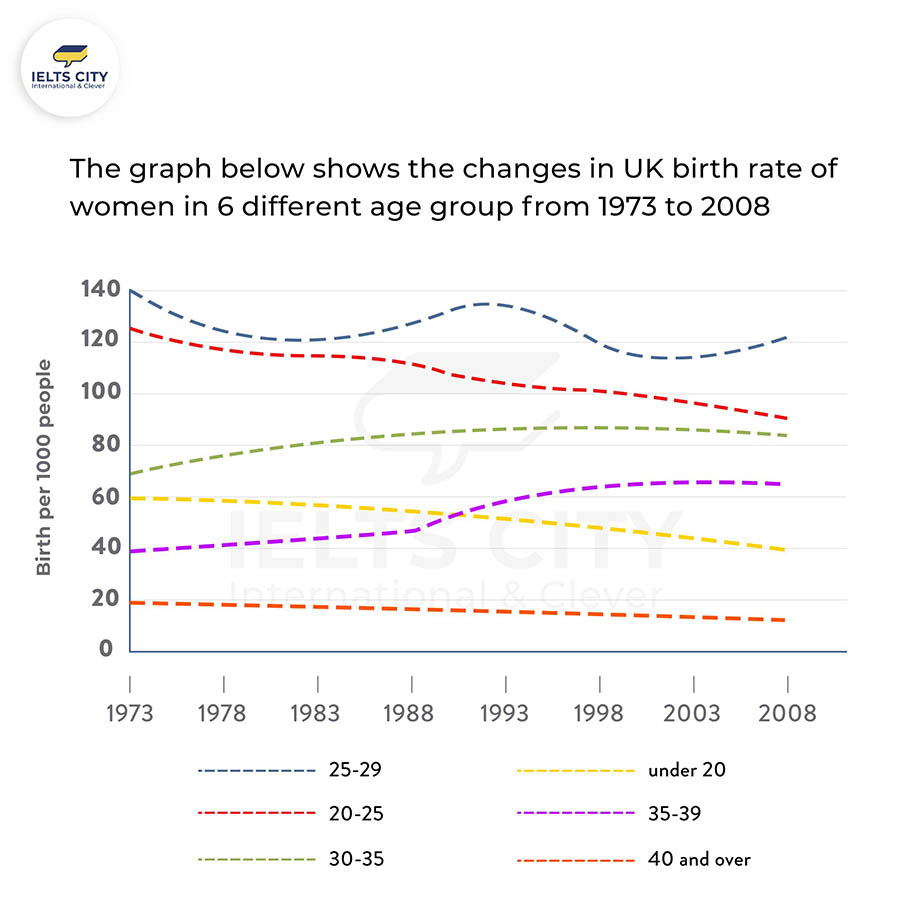 The graph below shows the changes in UK birth rate of women in 6 different age group from 1973 to 2008