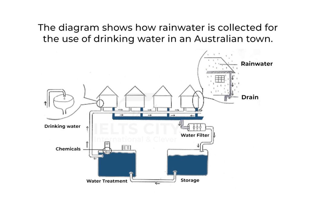 The diagram shows how rainwater is collected for the use of drinking water in an Australian town. 