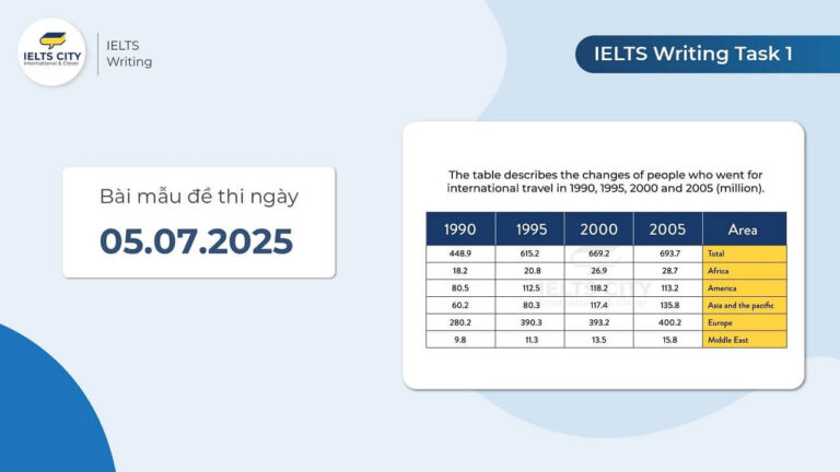 Bài mẫu đề thi IELTS Writing Task 1 ngày 05.07.2025