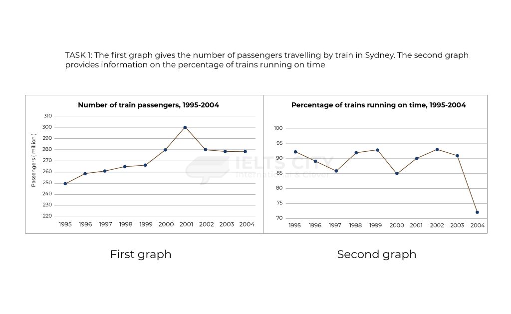 The first graph gives the number of passengers traveling by train in Sydney. The second graph provides information on the percentage of trains running on time