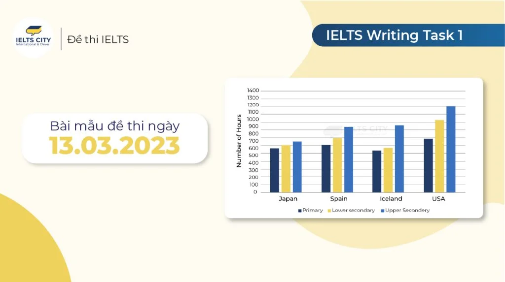 Bài mẫu đề thi IELTS Writing Task 1 ngày 13.03.2023 dạng bar charts