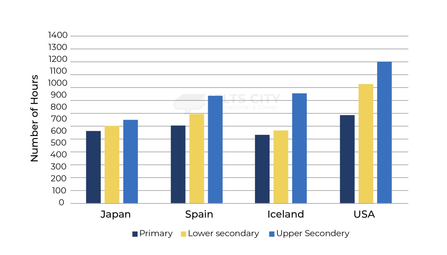 Hướng dẫn cách viết IELTS Writing Task 1 chi tiết cho người mới bắt đầu