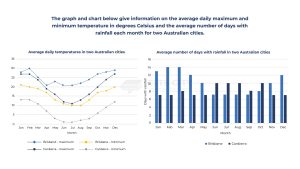 Tổng hợp bài mẫu IELTS Writing Task 1 band 7.5+ [Full 7 dạng]