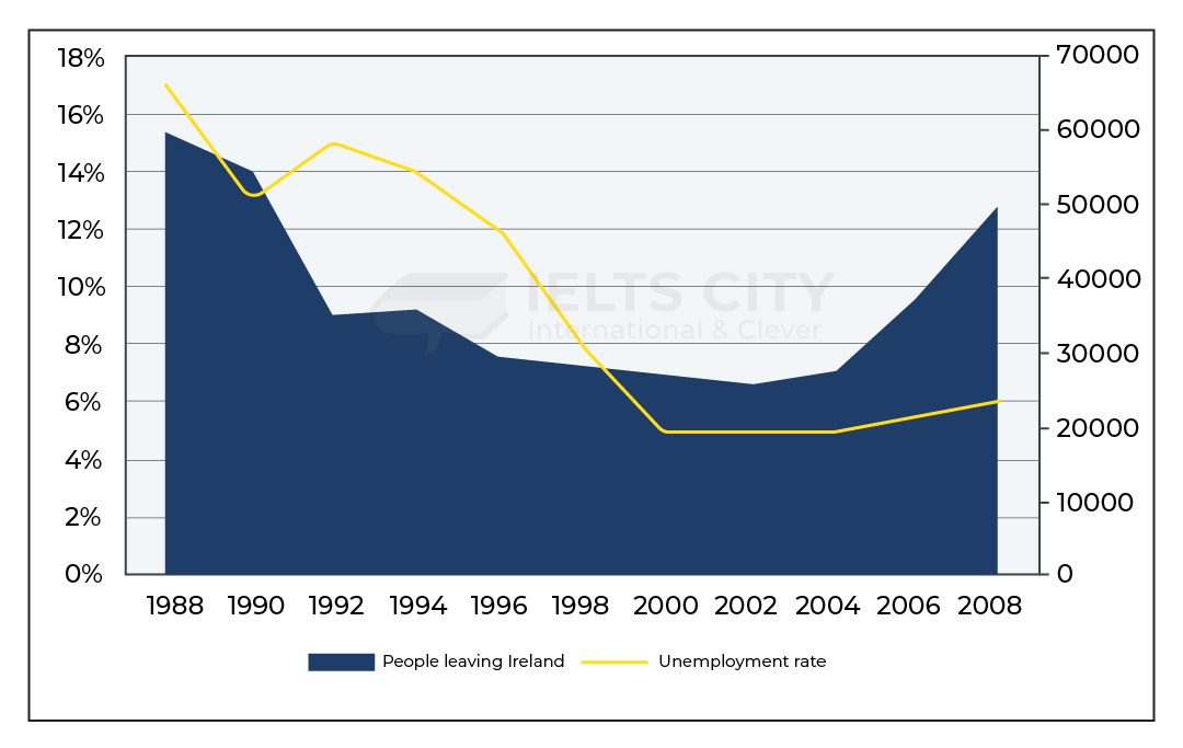 Tổng hợp bài mẫu IELTS Writing Task 1 band 7.5+ [Full 7 dạng]