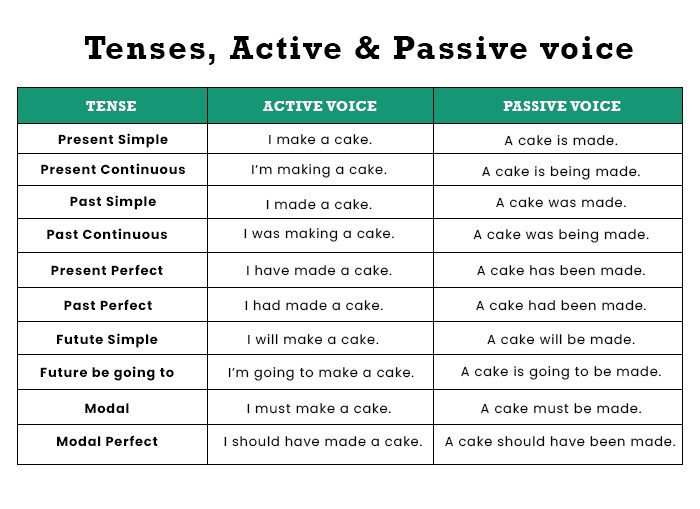 parapharse bằng việc chuyển active voice sang passive voice