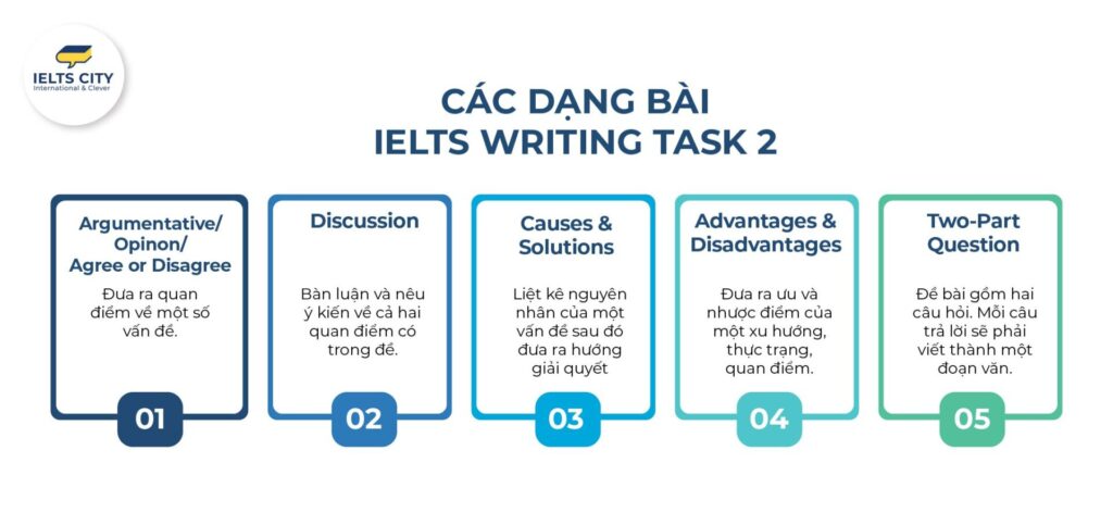 Các dạng bài IELTS Writing Task 2