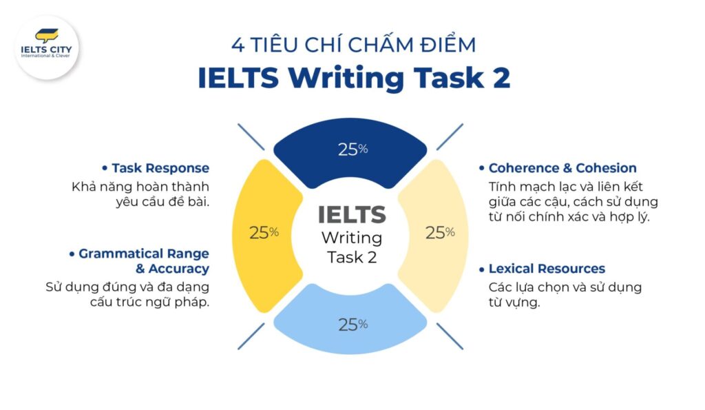 4 Tiêu chí chấm điểm IELTS Writing Task 2