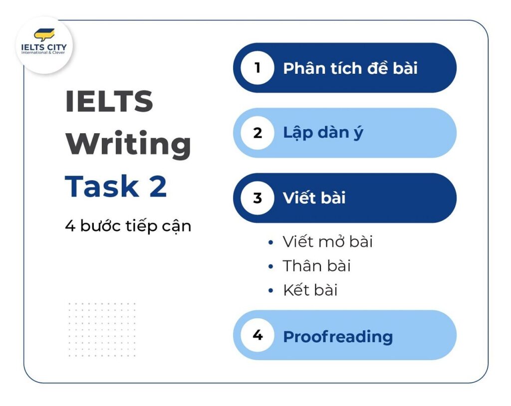 Cách viết bài IELTS Writing task 2