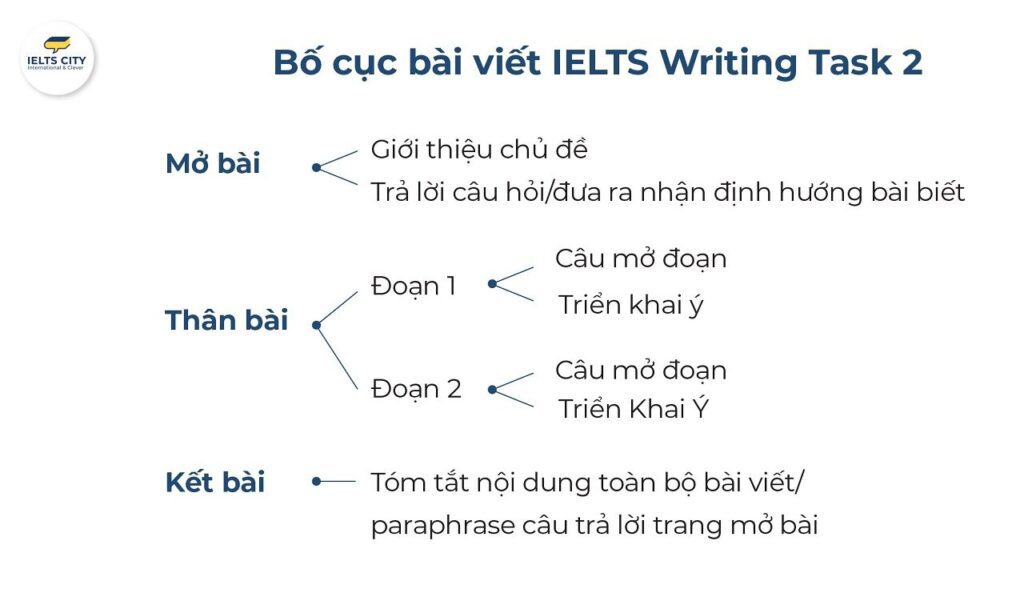 Cấu trúc bài viết IELTS writing task 2