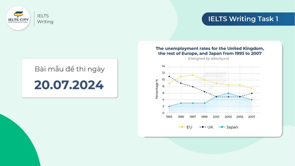 Bài mẫu đề thi IELTS Writing Task 1 ngày 20.07.2024