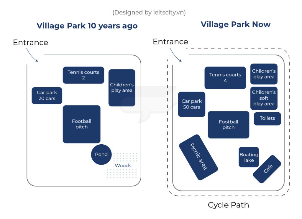 The diagrams below show the layout of a village park 10 years ago and now