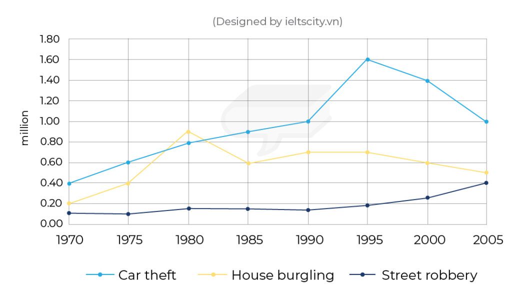 The graph below shows the number of incidents of car theft, house burglary, and street robbery in a certain city between 1970 and 2005