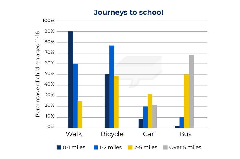 The chart below gives information about the journey to school by children aged 11 to 16 in the UK in a year. Summarise the information by selecting and reporting the main features, and make comparisons where relevant.