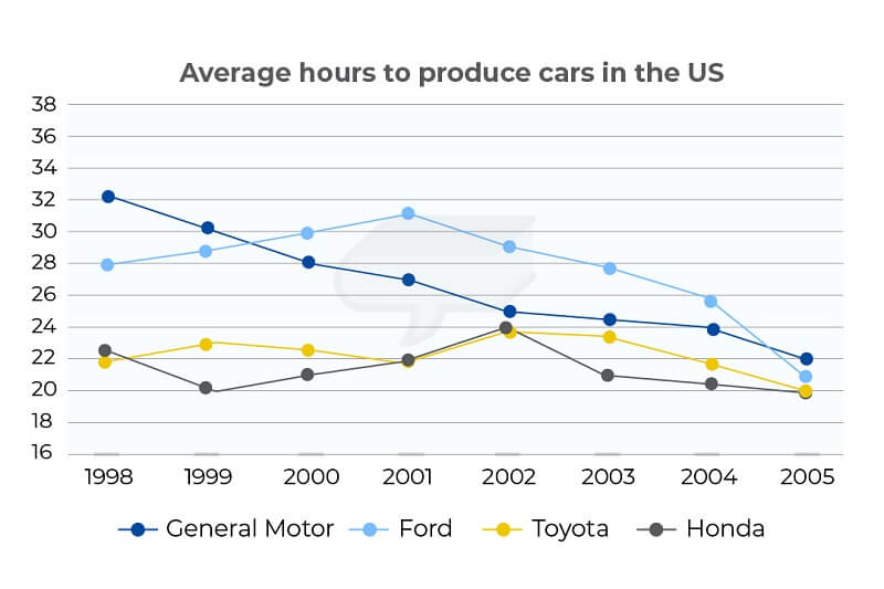 The graph below shows the average time spent by four car manufacturers to produce vehicles at their US factories. Summarize the information by selecting and reporting the main features and make comparisons where relevant.