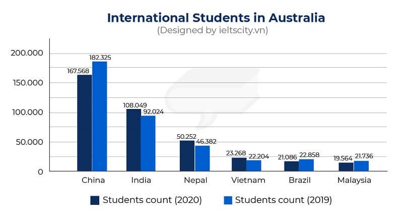 The chart below shows changes in the number of international students in Australia in 2019 and 2020. Summarize the information by selecting and reporting the main features and make comparisons where relevant.