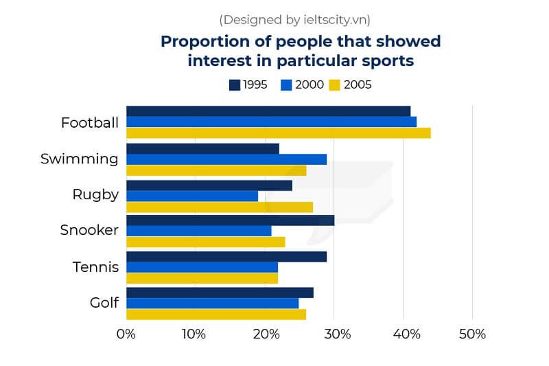 The chart below shows the proportion of survey respondents that showed interest in particular sports in UK. Summarise the information by selecting, reporting the main features, and make comparison where relevant.