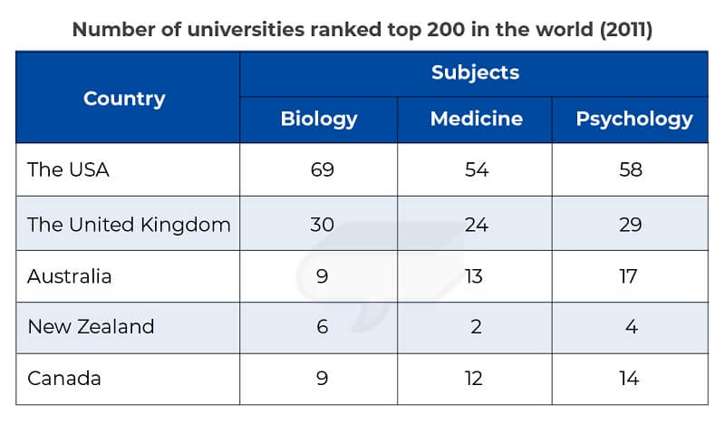 The table shows the number of universities ranked top 200 in the world in three subjects in five countries. Summarize the information by selecting and reporting the main points and make comparisons where relevant.