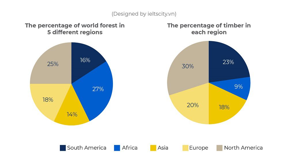 The pie charts give information about the world’s forest in five different regions.