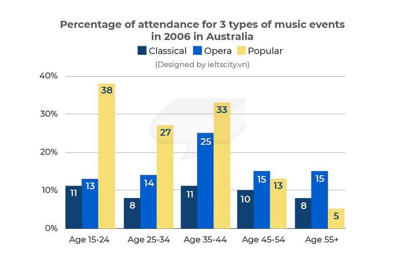 The bar chart show attendance of people in different ages in music event 2006. Summarize the information by selecting and reporting the main points and make comparisons where relevant.