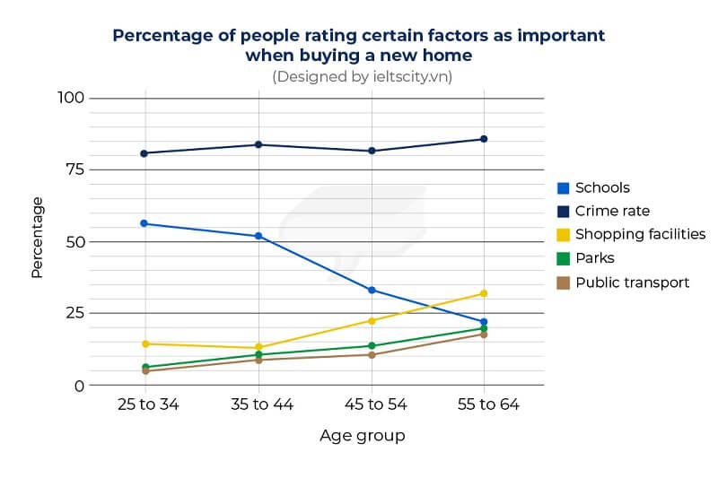 The line graph shows the percentage of people of different age groups and how they rate a set of factors in terms of importance when buying a new home. Summarize the information by selecting and reporting the main features and make comparisons where relevant.