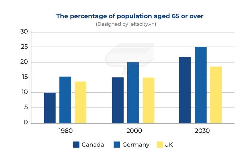 The bar chart below shows information regarding the change in the percentage of the population aged 65 and above in three countries. Summarize the information by selecting and reporting the main features and make comparisons where relevant.