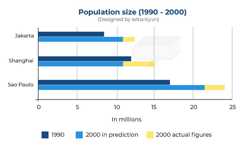 The chart shows information about the actual and expected figures of population in three cities, Jakarta, Sao Paulo, and Shanghai. Summarize the information by selecting and reporting the main features and make comparisons where relevant.