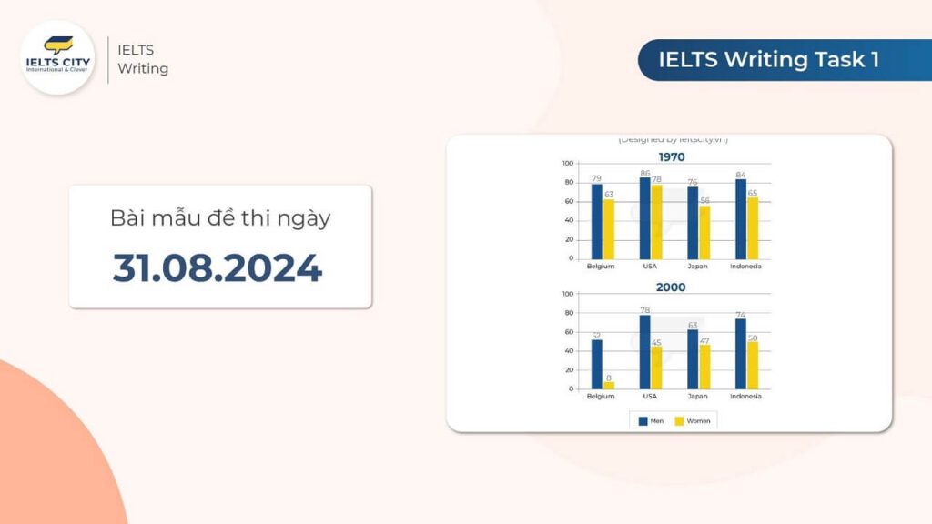 Bài mẫu đề thi IELTS Writing task 1 ngày 31.08.2024