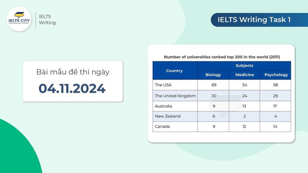 Bài mẫu đề thi IELTS Writing Task 1 ngày 04.11.2024