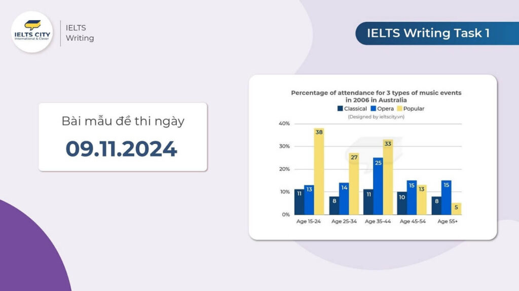 Bài mẫu đề thi IELTS Writing Task 1 ngày 09.11.2024