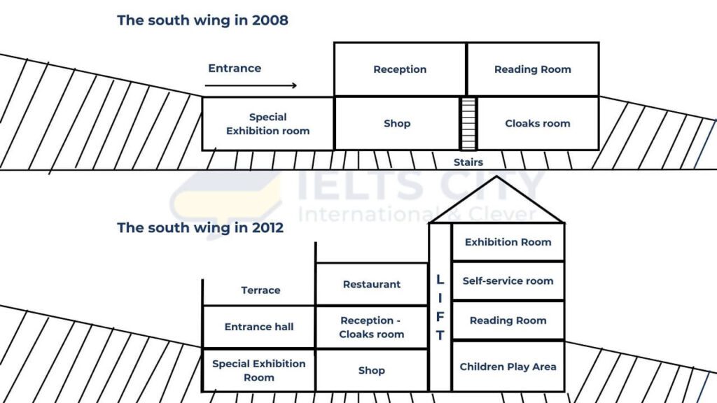 The plans below show the South Wing of Walton Museum in 2008 and in 2012 after it was redeveloped. Summarize the information by selecting and reporting the main features, and make comparisons where relevant.