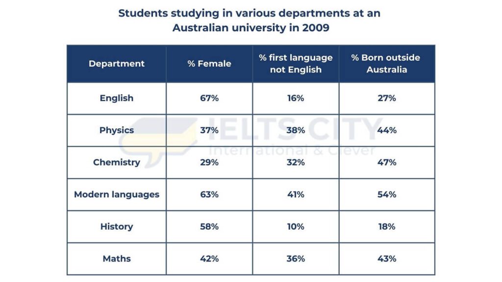 Đề thi IELTS Writing Task 1 ngày 02.03.2025