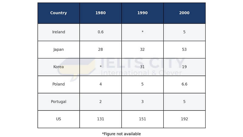 The table below shows the amount of waste production (in millions of tonnes) in six different countries over a twenty-year period. 