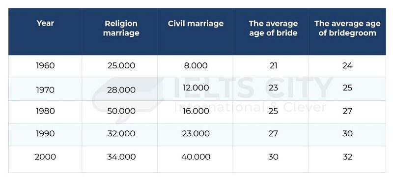 The table below gives information about the situation of marriage and age from 1960 to 2000 in Australia. Summarize the information by selecting and reporting the main features, and make comparisons where relevant.