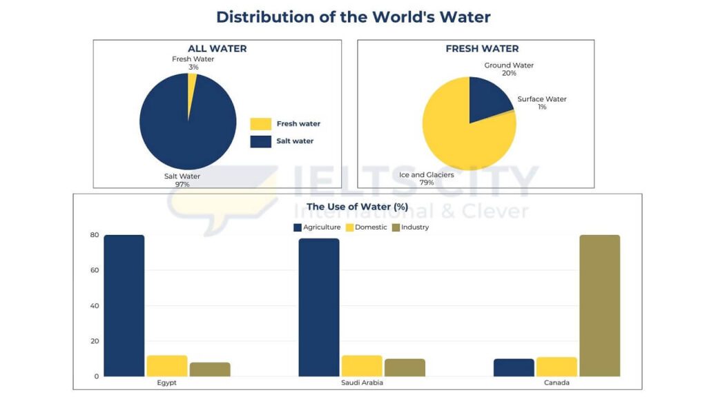 The charts below show the distribution of the world’s water and the use of water in three countries. Summarise the information by selecting and reporting the main features, and make comparisons where relevant.