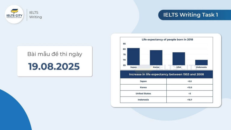 Bài mẫu đề thi IELTS Writing Task 1 ngày 19.08.2025