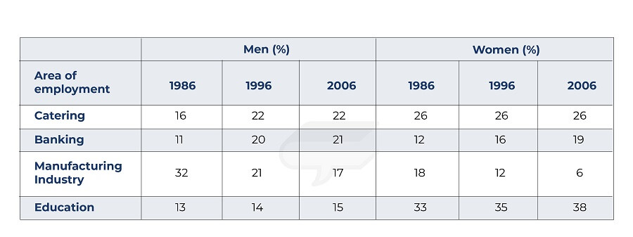 The table shows the percentage of working men and women in different areas of employment in one country in 1986, 1996, and 2006. Summarize the information by selecting and reporting the main features, and make comparisons where relevant.