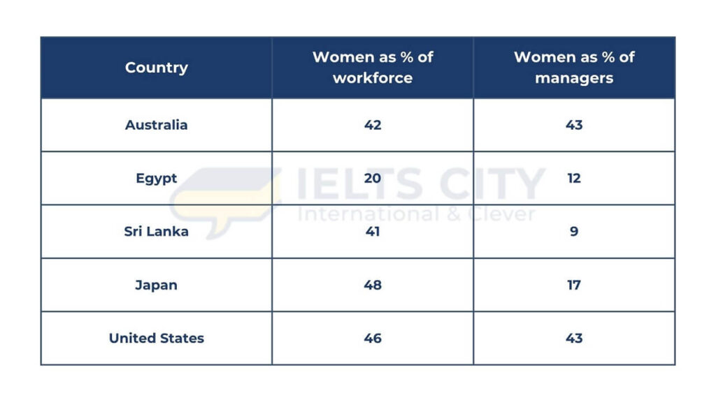 The table below gives information on the percentage of women in the workforce and the proportion of female managers across five countries. Summarise the information by selecting and reporting the main features and making comparisons where relevant.