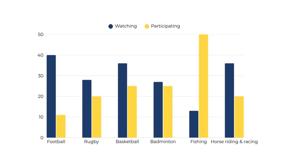 The column graph shows the percentage of males in a particular country who prefer watching sports to males who prefer participating in sports. Summarise the information by selecting and reporting the main features and make comparisons where relevant.