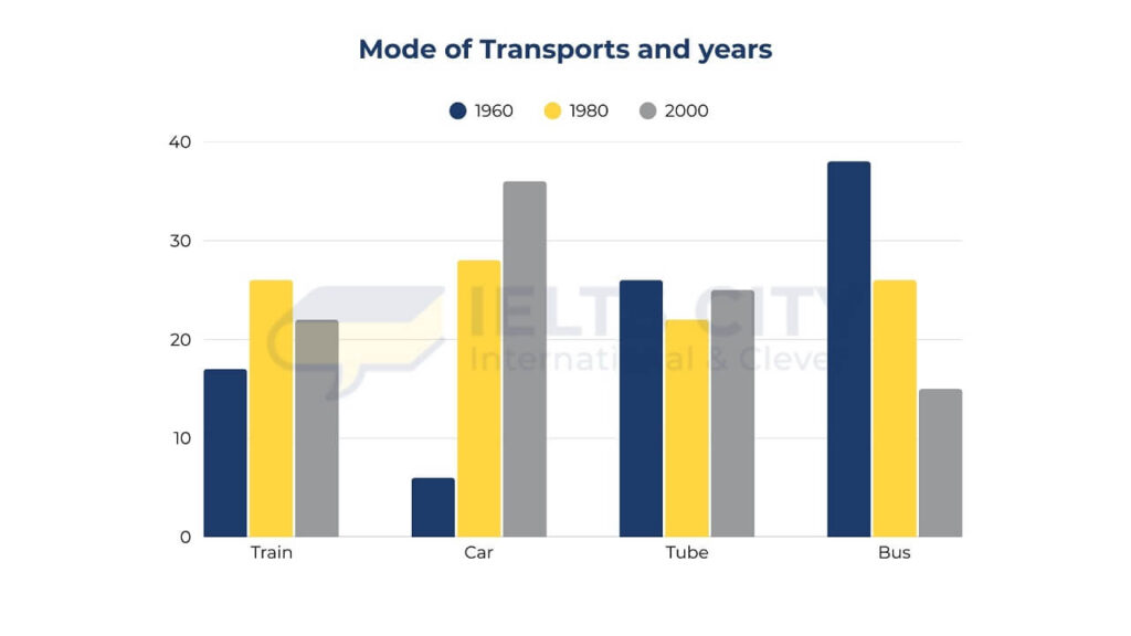 The chart below shows the percentage of people who used different types of transport to travel to work in one European city in 1960, 1980, and 2000. Summarise the information by selecting and reporting the main features, and make comparisons where relevant.