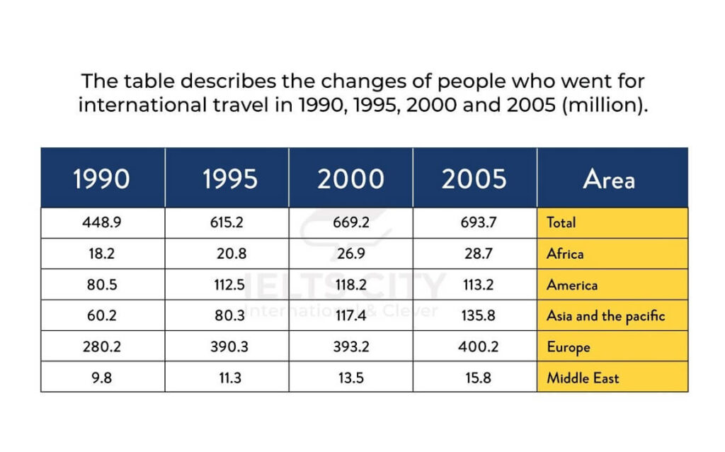 The table describes the changes in people who went for international travel in 1990, 1995, 2000 and 2005. (million). Summarize the information by selecting and reporting the main features, and make comparisons where relevant.