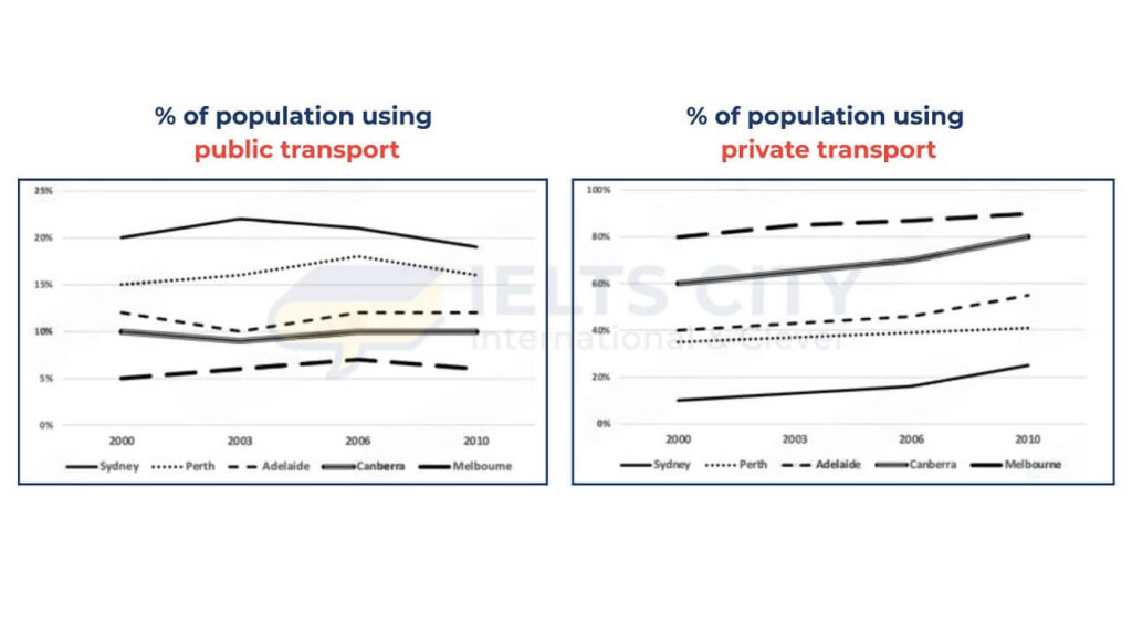 The line graphs show the percentage of people using public transport and people using private cars in five cities of Australia from 2000 to 2010. Summarise the information by selecting and reporting the main features, and make comparisons where relevant.