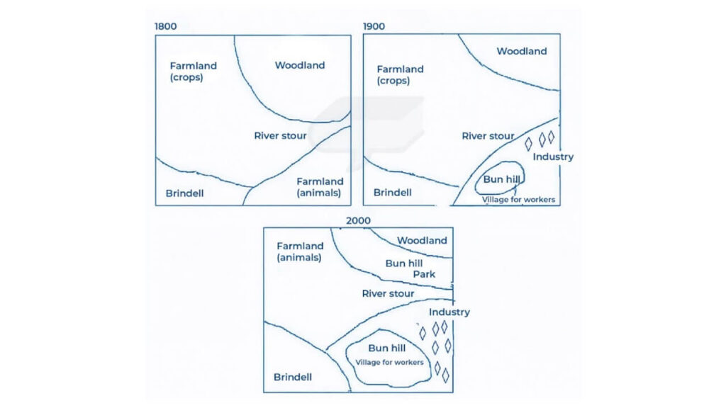The graphs below show the development of Brindell from 1800 to 2000. Summarize the information by selecting and reporting the main features, and make comparisons where relevant.