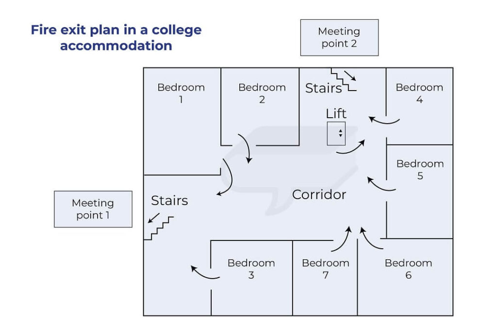 The diagram shows the fire escape plan for a student accommodation in the second floor of a college. Summarise the information by selecting and reporting the main features, and make comparisons where appropriate.